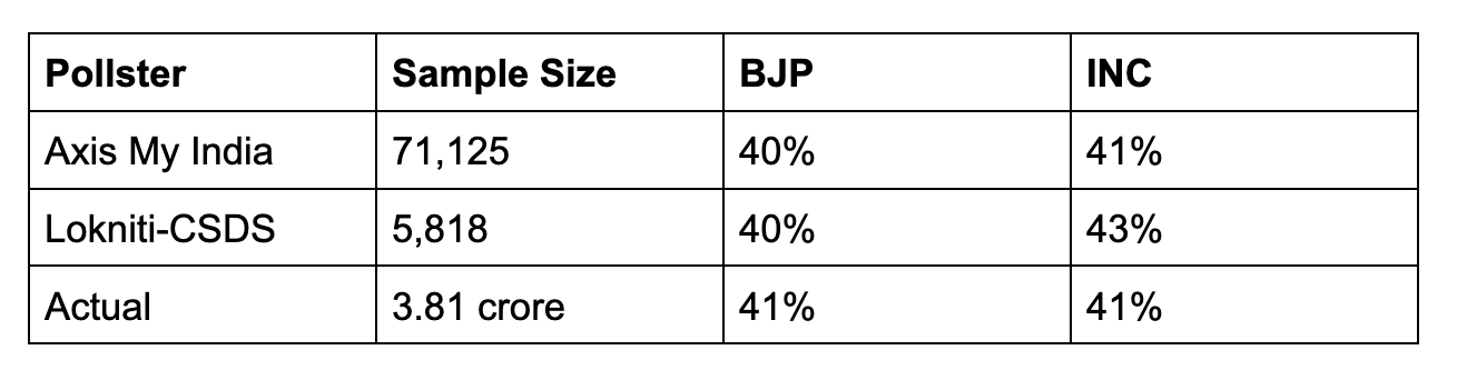#7: Indian pollsters are doing fine. Here is how forecasts work.